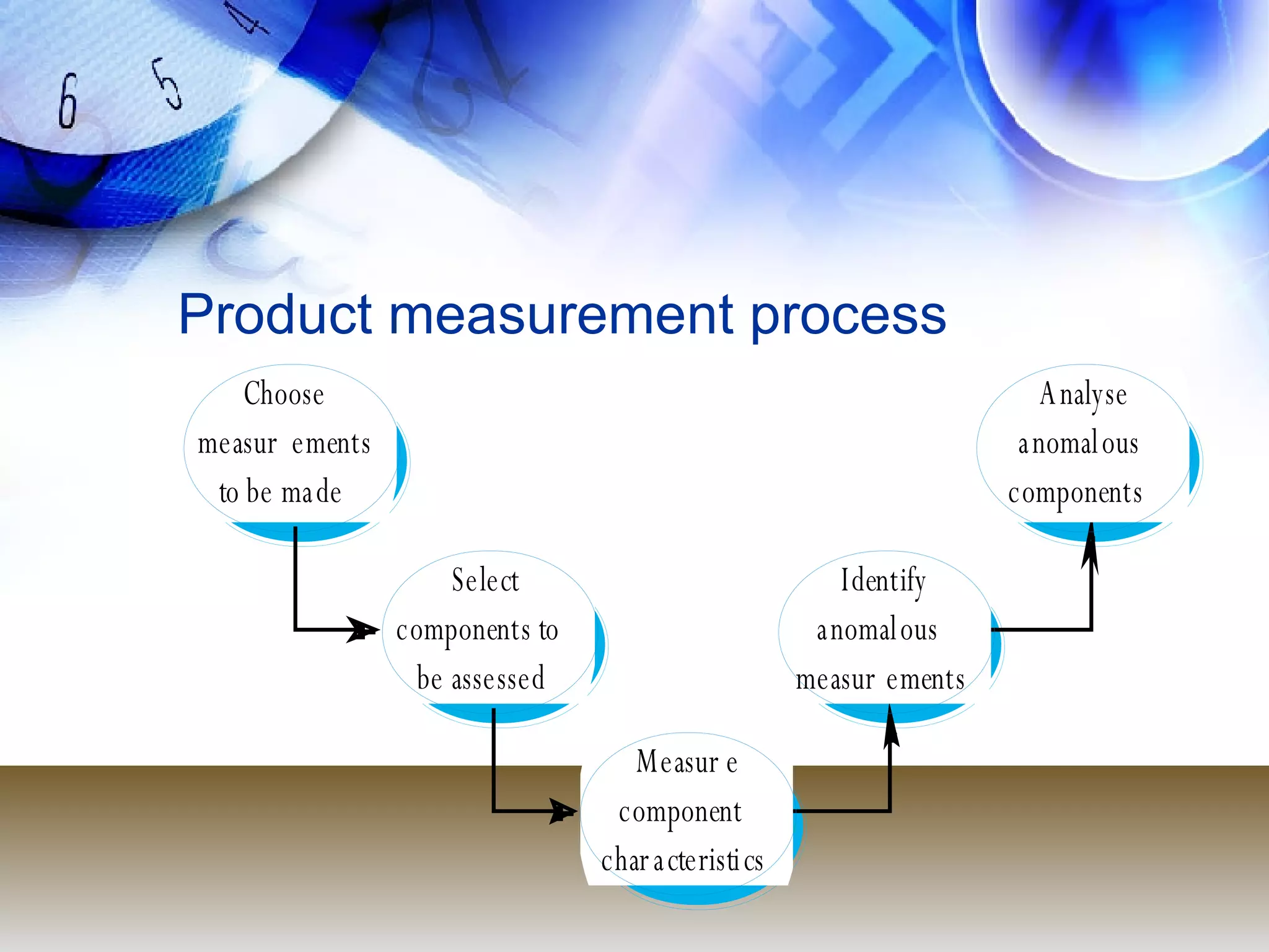 Product measurement process 
