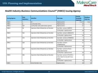 UDI: Planning and Implementation
H lth I d t B i C i ti C il® (HIBCC) I i AHealth Industry Business Communications Council® (HIBCC) Issuing Agency
Issuing Agency
Data 
Delimiters
Identifier Data type
Human 
Readable 
Field Size
Database 
Field size
HIBCC + DI Alphanumeric 7 to 24 6 to 23
HIBCC $ Lot Number Only Alphanumeric 19 18
HIBCC $$7 Lot Number Only (alternative option) Alphanumeric 21 18
HIBCC $$ Expiration Date followed by Lot Number Exp Date: numeric [MMYY] 6 4
Lot Number: alphanumeric 18 18
HIBCC $$2 Expiration Date followed by Lot Number Exp Date: numeric [MMDDYY] 9 6
Lot Number: alphanumeric 18 18
HIBCC $$3 Expiration Date followed by Lot Number Exp Date: numeric [YYMMDD] 9 6
Lot Number: alphanumeric 18 18
HIBCC $$4 Expiration Date followed by Lot Number Exp Date: numeric 
[YYMMDDHH]
11 8
Lot Number: alphanumeric 18 18
HIBCC $$5 Expiration Date followed by Lot Number Exp Date: numeric [YYJJJ] –
Julian Date format
8 5
b l h i 8 8Lot Number: alphanumeric 18 18
HIBCC $$6 Expiration Date followed by Lot Number Exp Date: numeric [YYJJJHH] –
Julian Date format with Hour 
option
10 7
Lot Number: alphanumeric 18 18
$ l b l l h
16© 2015 MakroCare. All Rights Reserved. www.makrocare.com
HIBCC $+ Serial Number only Alphanumeric 20 18
 