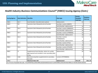 UDI: Planning and Implementation
H lth I d t B i C i ti C il® (HIBCC) I i A (C t )
Issuing Agency Data Delimiters Identifier Data type
Human 
Readable 
Field Size
Database 
Field size
Health Industry Business Communications Council® (HIBCC) Issuing Agency (Cont.)
HIBCC $$+7 Serial Number only (alternative option) Alphanumeric 22 18
HIBCC $$+ Expiration Date followed by Serial Number Exp Date: numeric [MMYY] 7 4
Serial Number: alphanumeric 18 18
HIBCC $$+2 Expiration Date followed by Serial Number Exp Date: numeric [MMDDYY] 10 6
Serial Number: alphanumeric 18 18
HIBCC $$+3 Expiration Date followed by Serial Number Exp Date: numeric [YYMMDD] 10 6
Serial Number: alphanumeric 18 18
HIBCC $$+4 Expiration Date followed by Serial Number Exp Date: numeric 
[YYMMDDHH]
12 8
Serial Number: alphanumeric 18 18
HIBCC $$+5 Expiration Date followed by Serial Number Exp Date: numeric [YYJJJ] 9 5
Serial Number: alphanumeric 18 18
HIBCC $$+6 Expiration Date followed by Serial Number Exp Date: numeric [YYJJJHH] 11 7
Serial Number: alphanumeric 18 18
HIBCC /S Supplemental Serial Number, where lot number  Alphanumeric 20 18
also required and included in main secondary data 
string
HIBCC /16D Manufacturing Date (supplemental to secondary 
barcode)
numeric [YYYYMMDD] 12 8
HIBCC Maximum Base UDI Alphanumeric 70 to 87 58 to 75
Ex of Human Readable Barcode: +H123PARTNO1234567890120/$$420020216LOT123456789012345/SXYZ4567890123 45678/16D20130202C
17© 2015 MakroCare. All Rights Reserved. www.makrocare.com
Ex of Human Readable Barcode: +H123PARTNO1234567890120/$$420020216LOT123456789012345/SXYZ4567890123 45678/16D20130202C
 