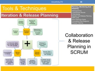 Free Online Agile & SCRUM Study Training Material for PMI ACP Certification Preparation