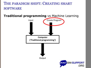 THE PARADIGM SHIFT: CREATING SMART
SOFTWARE
Traditional programming vs Machine Learning
Computer
(‘Traditional programming’)
Input Create Program
Output
 