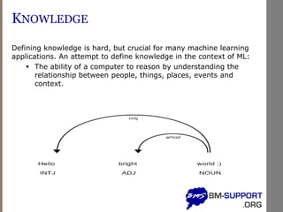 KNOWLEDGE
Defining knowledge is hard, but crucial for many machine learning
applications. An attempt to define knowledge in the context of ML:
▪ The ability of a computer to reason by understanding the
relationship between people, things, places, events and
context.
 