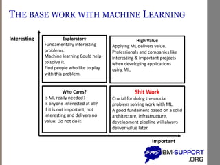 THE BASE WORK WITH MACHINE LEARNING
Important
Interesting
Who Cares?
Is ML really needed?
Is anyone interested at all?
If it is not important, not
interesting and delivers no
value: Do not do it!
Exploratory
Fundamentally interesting
problems.
Machine learning Could help
to solve it.
Find people who like to play
with this problem.
Shit Work
Crucial for doing the crucial
problem solving work with ML.
A good fundament based on a solid
architecture, infrastructure,
development pipeline will always
deliver value later.
High Value
Applying ML delivers value.
Professionals and companies like
interesting & important projects
when developing applications
using ML.
 