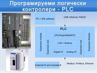 Програмируеми логически
    контролери - PLC
                                                            USB, Ethernet, RS232
       PC + IDE software



                                                      PLC


           Expansion module




                                                                                           Expansion Module
                                               CPU/Flash/RAM/RTC




                              Expansion slot




                                                                          Expansion slot
                                                   LCD + Buttons



                                               Digital IO     Analog IO




                                                              Modbus, Profibus, Ethernet
       External IO and modules
 