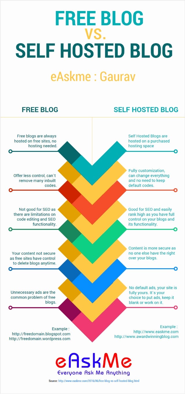 Free Blog Vs Self Hosted Blog Infographic
