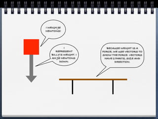 I WEIGH 98
NEWTONS!




           I             BECAUSE WEIGHT IS A
      REPRESENT        FORCE, WE USE VECTORS TO
   BILLY’S WEIGHT. I   SHOW THE FORCE. VECTORS
   AM 98 NEWTONS        HAVE 2 PARTS, SIZE AND
        DOWN.                  DIRECTION.
 