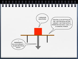 I WEIGH 98
                    NEWTONS!      NOW BILLY IS SITTING ON
                                  ME. I AM HOLDING UP HIS
                                  WEIGHT. I DO THIS WITH A
                                 FORCE OF MY OWN. I CALL IT
                                     A NORMAL FORCE.




        I
   REPRESENT
BILLY’S WEIGHT. I
AM 98 NEWTONS
     DOWN.
 