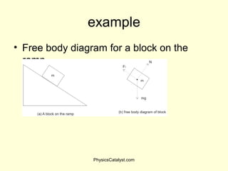 Free body diagram Concept in Mechanics | PPT