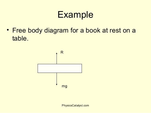 Free body diagram Concept in Mechanics