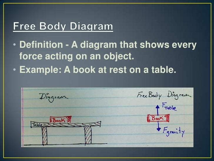 Free Body Diagram Definition