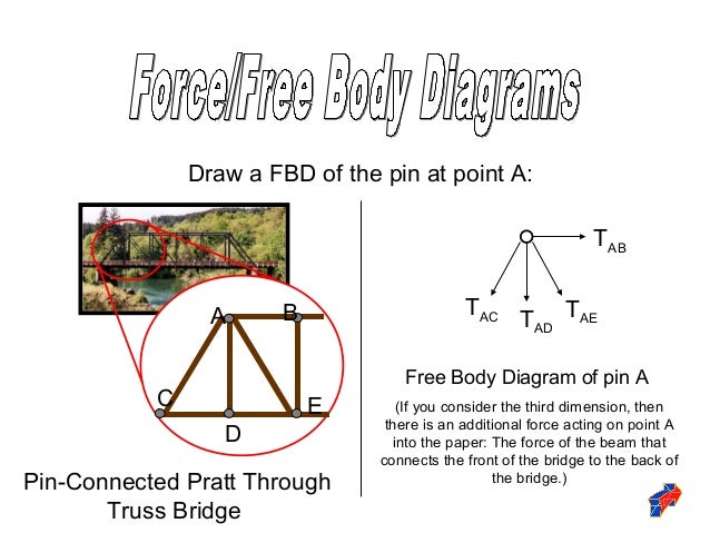 Free body diagrams force diagram traffic light 