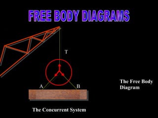 T
A B
The Concurrent System
The Free Body
Diagram
 