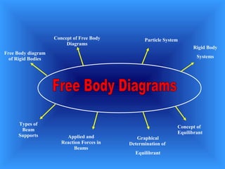 Concept of Free Body
Diagrams
Particle System
Rigid Body
Systems
Concept of
Equilibrant
Graphical
Determination of
Equilib...