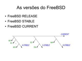As versões do FreeBSD
●   FreeBSD RELEASE
●   FreeBSD STABLE
●   FreeBSD CURRENT
 