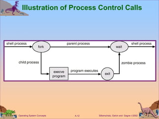 Silberschatz, Galvin and Gagne 2002
A.12
Operating System Concepts
Illustration of Process Control Calls
 