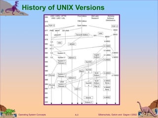 Silberschatz, Galvin and Gagne 2002
A.3
Operating System Concepts
History of UNIX Versions
 