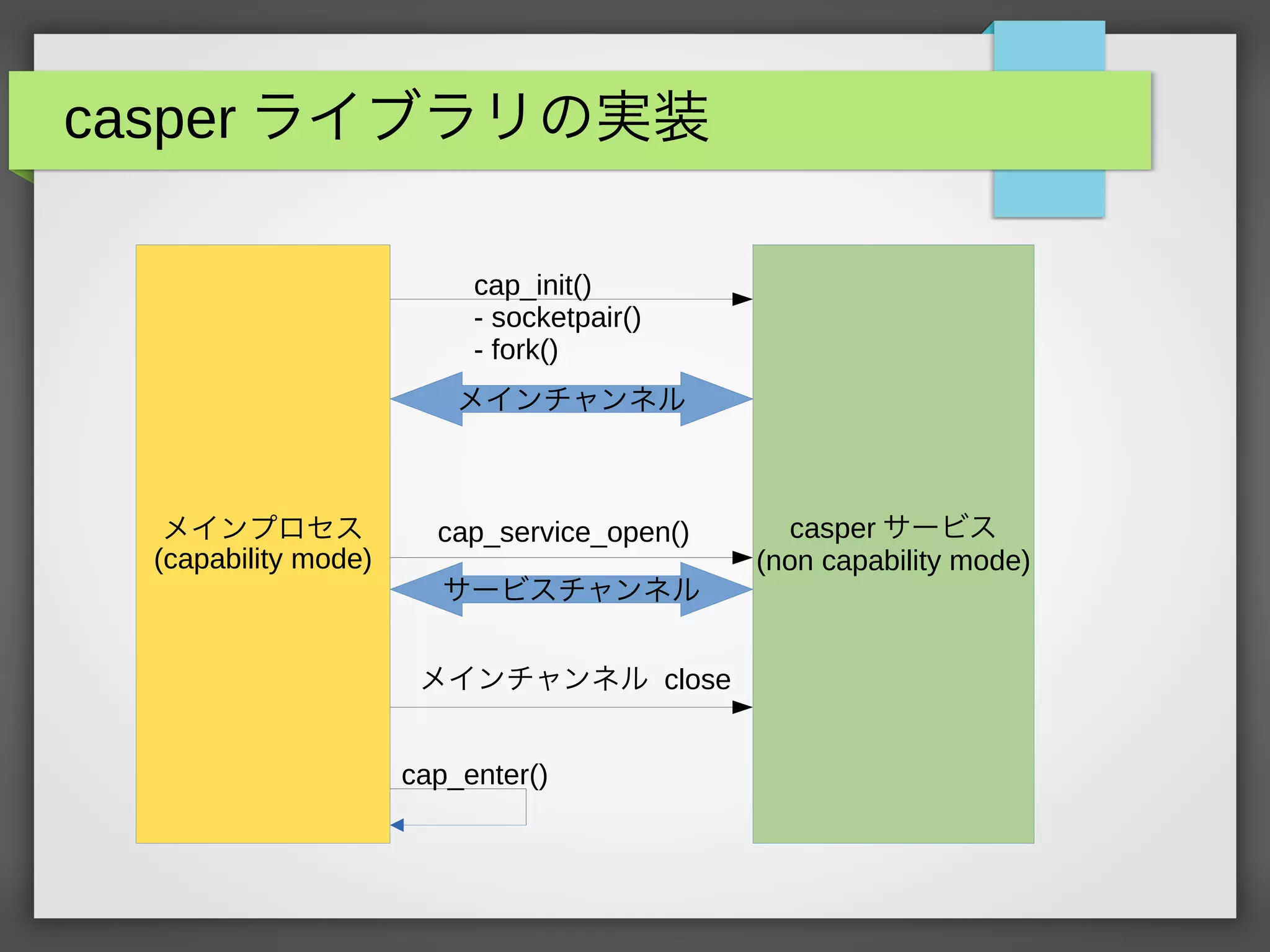 casper ライブラリの実装
メインプロセス
(capability mode)
casper サービス
(non capability mode)
cap_init()
- socketpair()
- fork()
サービスチャンネル
メインチャンネル
メインチャンネル close
cap_service_open()
cap_enter()
 