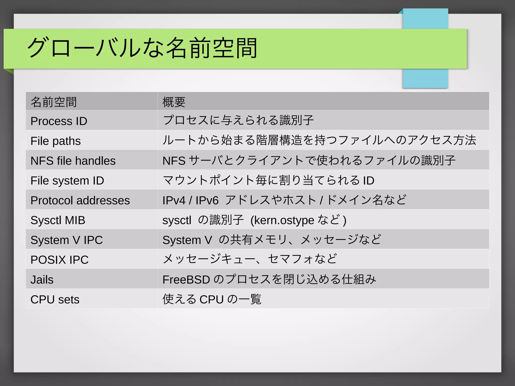 グローバルな名前空間
名前空間 概要
Process ID プロセスに与えられる識別子
File paths ルートから始まる階層構造を持つファイルへのアクセス方法
NFS file handles NFS サーバとクライアントで使われるファイルの識別子
File system ID マウントポイント毎に割り当てられる ID
Protocol addresses IPv4 / IPv6 アドレスやホスト / ドメイン名など
Sysctl MIB sysctl の識別子 (kern.ostype など )
System V IPC System V の共有メモリ、メッセージなど
POSIX IPC メッセージキュー、セマフォなど
Jails FreeBSD のプロセスを閉じ込める仕組み
CPU sets 使える CPU の一覧
 