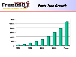 Ports Tree Growth 