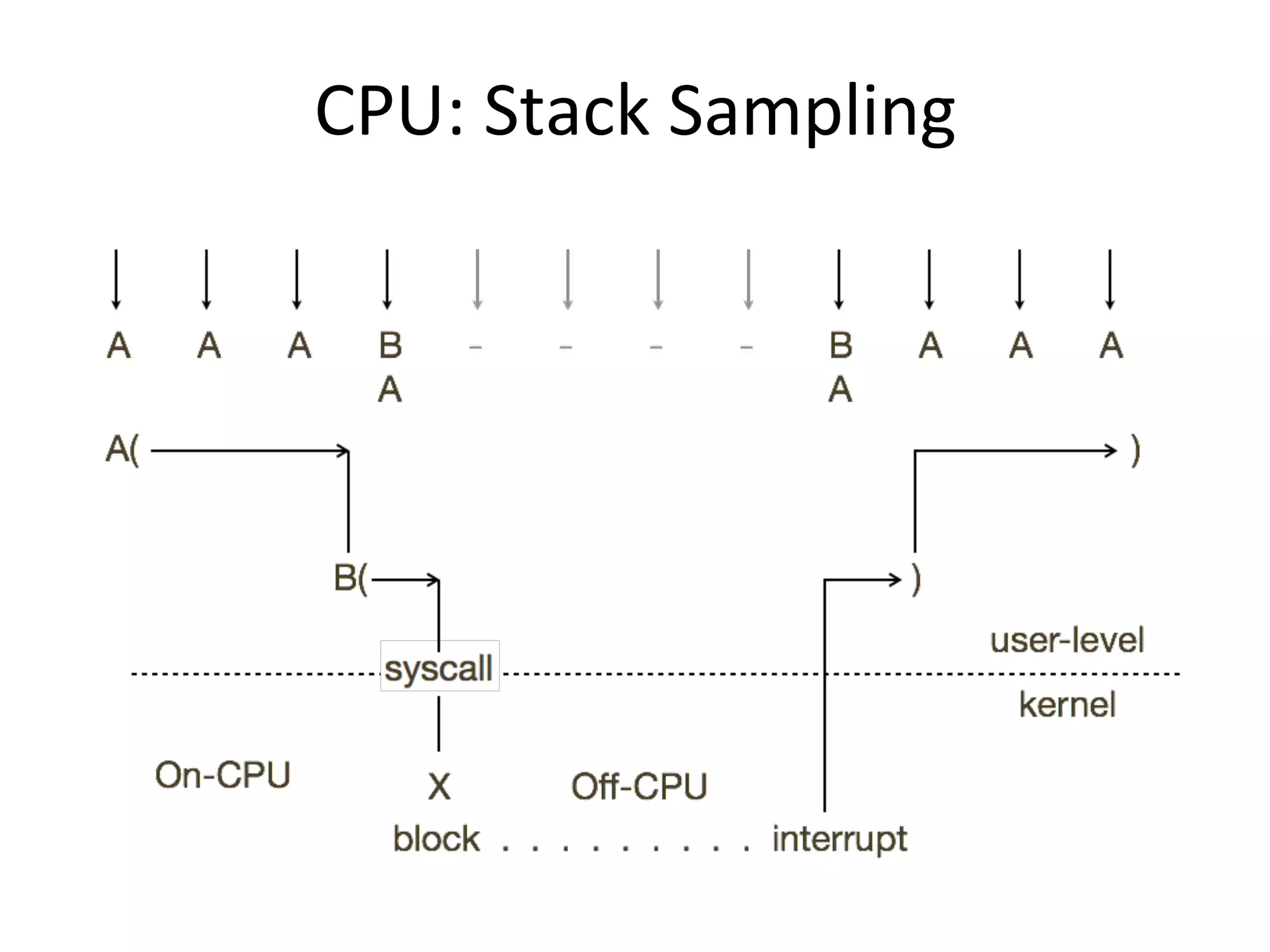 CPU: 
Stack 
Sampling 
 