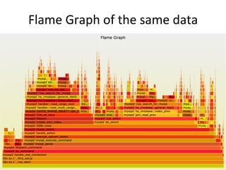 Flame 
Graph 
of 
the 
same 
data 
 