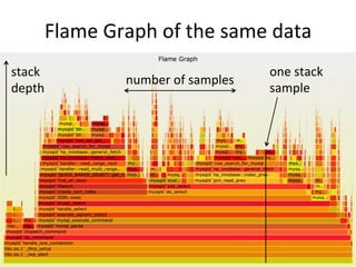Flame 
Graph 
of 
the 
same 
data 
one 
stack 
sample 
stack 
depth 
number 
of 
samples 
 