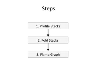 Steps 
1. 
Profile 
Stacks 
2. 
Fold 
Stacks 
3. 
Flame 
Graph 
 