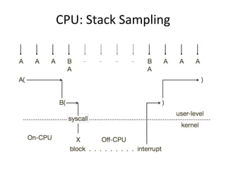CPU: 
Stack 
Sampling 
 