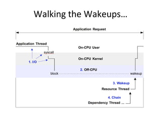 Walking 
the 
Wakeups… 
 