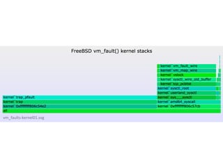 FreeBSD 2014 Flame Graphs
