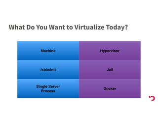 What Do You Want to Virtualize Today?
Machine Hypervisor
/sbin/init Jail
Single Server
Process
Docker
 