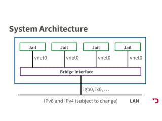 System Architecture
LAN
Jail Jail Jail Jail
Bridge Interface
vnet0 vnet0 vnet0 vnet0
igb0, ix0, …
IPv6 and IPv4 (subject to change)
 
