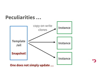 Peculiarities …
Template
Jail
Instance
Instance
Instance
copy-on-write
clones
One does not simply update …
Snapshot!
 