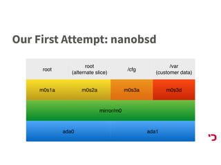 Our First Attempt: nanobsd
root
root
(alternate slice)
/cfg
/var
(customer data)
m0s1a m0s2a m0s3a m0s3d
mirror/m0
ada0 ada1
 