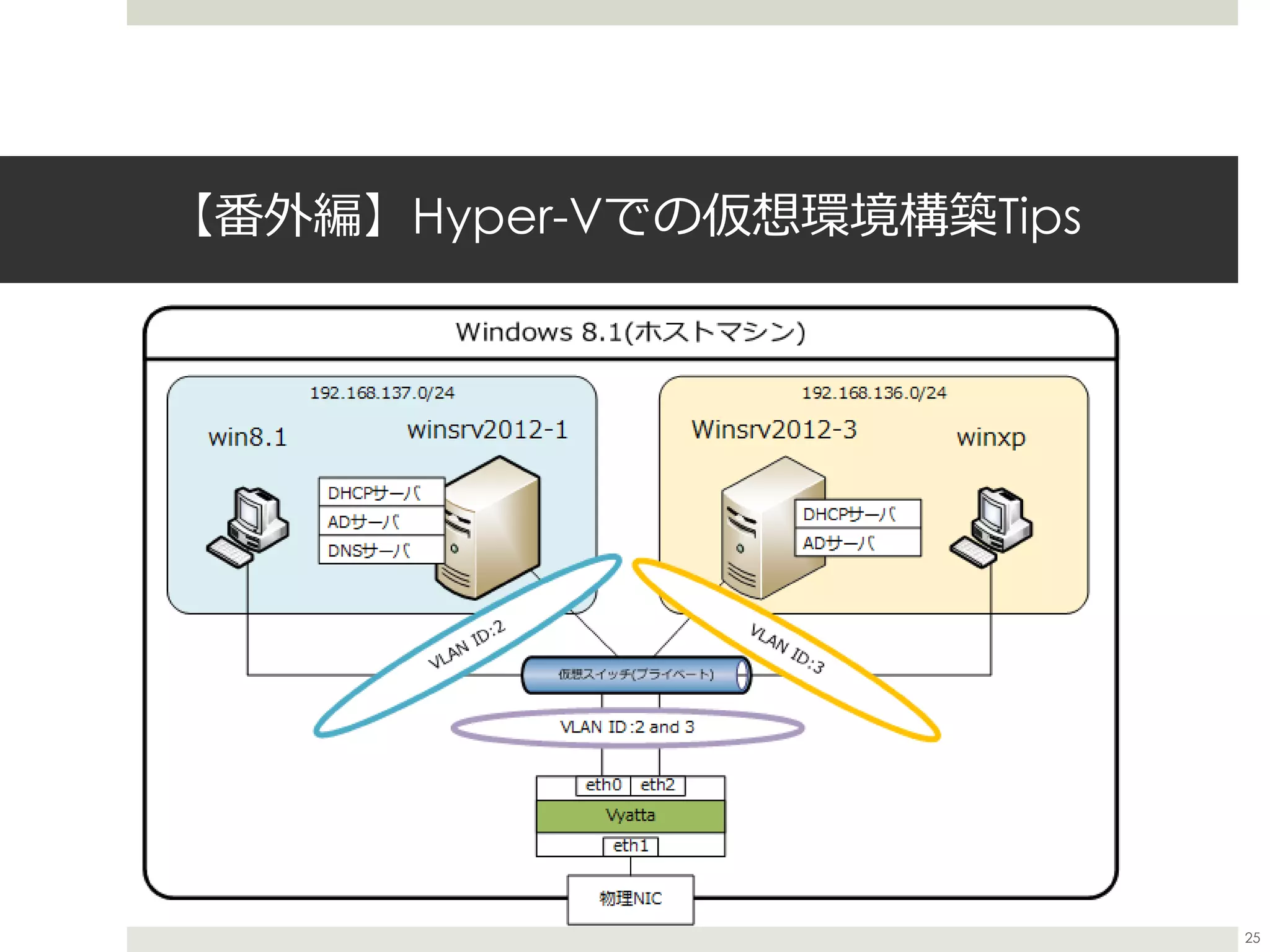 【番外編】Hyper-Vでの仮想環境構築Tips
25
 