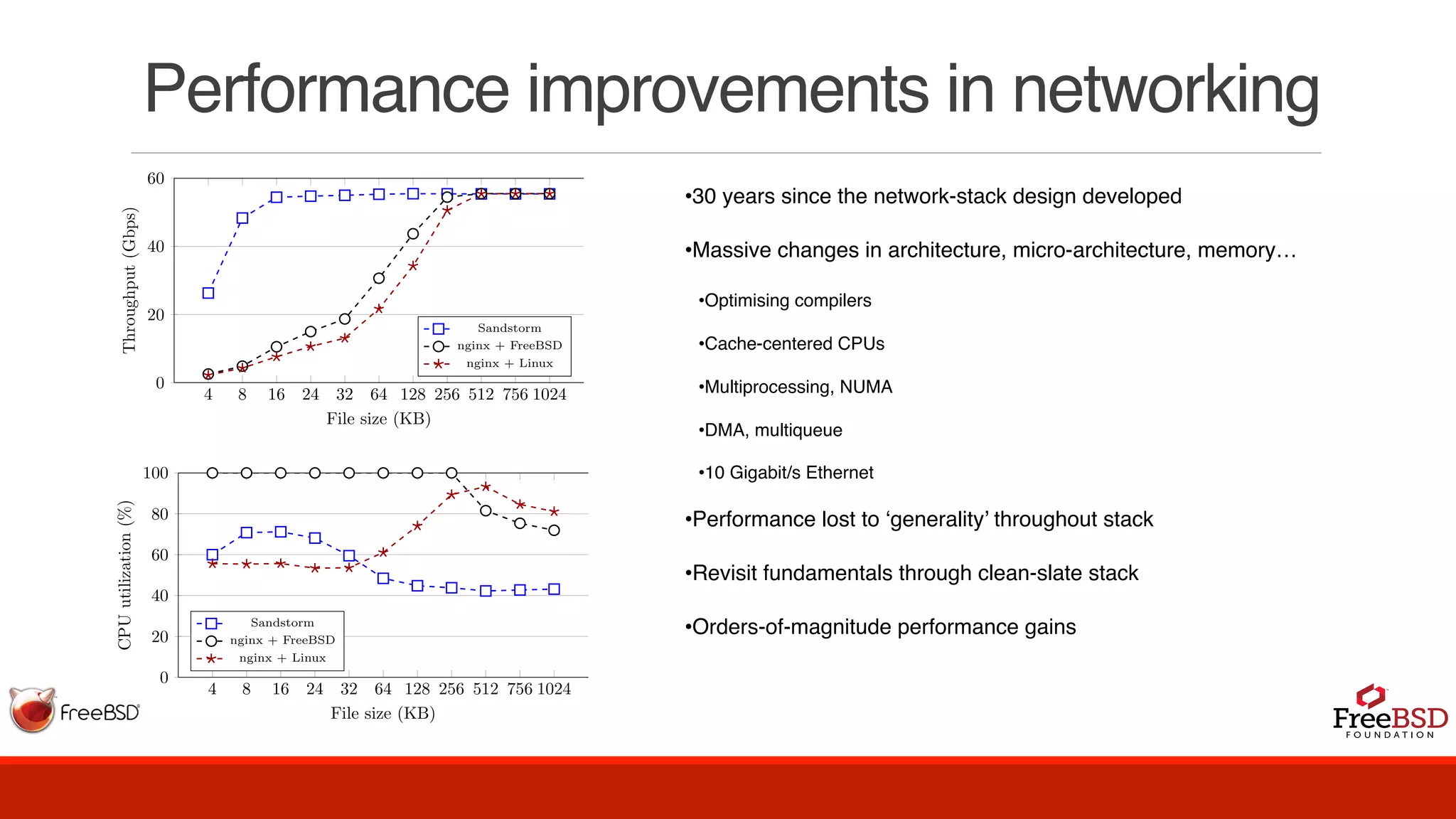 Performance improvements in networking
•30 years since the network-stack design developed
•Massive changes in architecture, micro-architecture, memory…
•Optimising compilers
•Cache-centered CPUs
•Multiprocessing, NUMA
•DMA, multiqueue
•10 Gigabit/s Ethernet
•Performance lost to ‘generality’ throughout stack
•Revisit fundamentals through clean-slate stack
•Orders-of-magnitude performance gains
4 8 16 24 32 64 128 256 512 756 1024
0
20
40
60
File size (KB)
Throughput(Gbps)
Sandstorm
nginx + FreeBSD
nginx + Linux
4 8 16 24 32 64 128 256 512 756 1024
0
20
40
60
80
100
File size (KB)
CPUutilization(%)
Sandstorm
nginx + FreeBSD
nginx + Linux
 