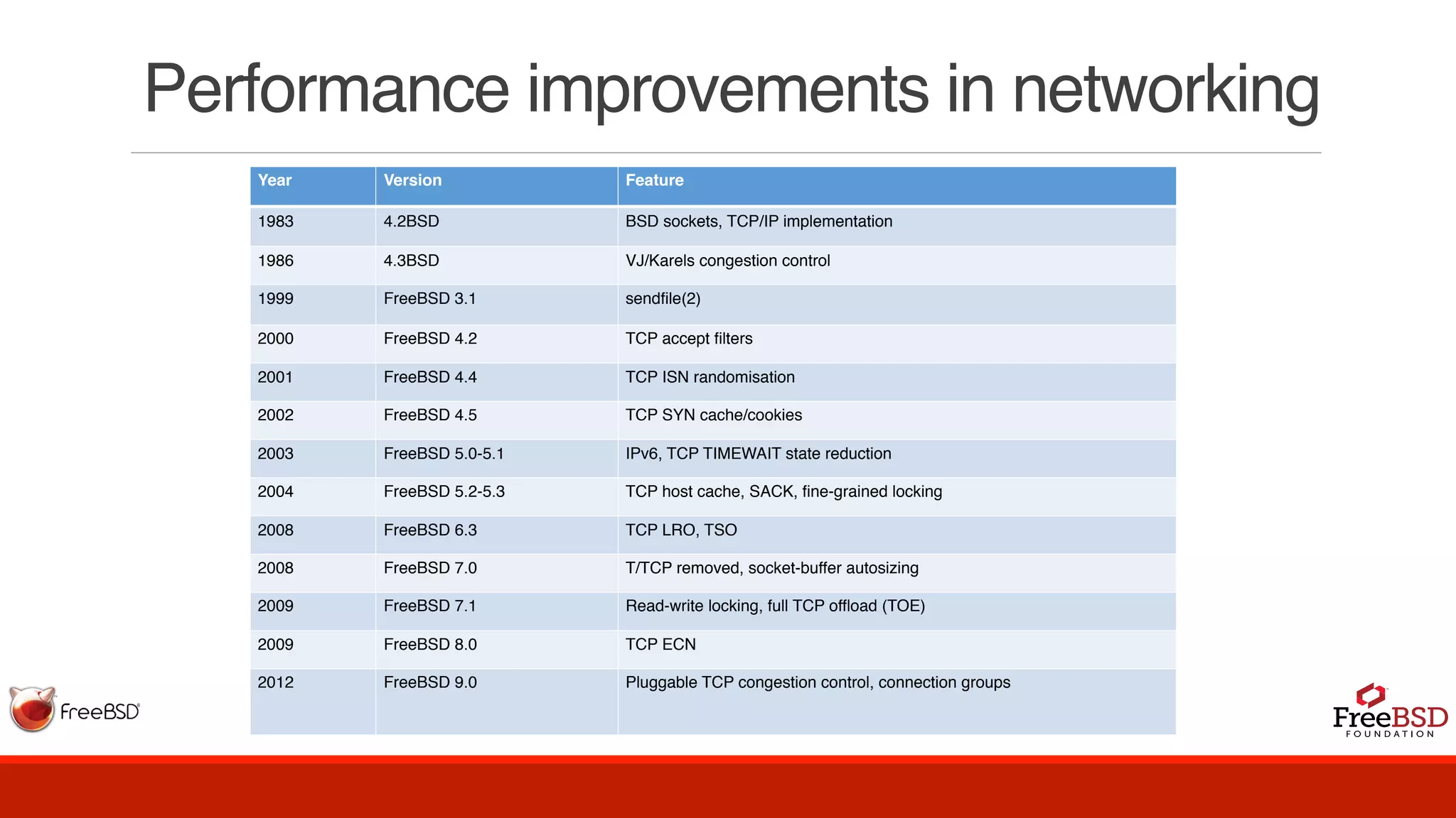 Performance improvements in networking
Year Version Feature
1983 4.2BSD BSD sockets, TCP/IP implementation
1986 4.3BSD VJ/Karels congestion control
1999 FreeBSD 3.1 sendfile(2)
2000 FreeBSD 4.2 TCP accept filters
2001 FreeBSD 4.4 TCP ISN randomisation
2002 FreeBSD 4.5 TCP SYN cache/cookies
2003 FreeBSD 5.0-5.1 IPv6, TCP TIMEWAIT state reduction
2004 FreeBSD 5.2-5.3 TCP host cache, SACK, fine-grained locking
2008 FreeBSD 6.3 TCP LRO, TSO
2008 FreeBSD 7.0 T/TCP removed, socket-buffer autosizing
2009 FreeBSD 7.1 Read-write locking, full TCP offload (TOE)
2009 FreeBSD 8.0 TCP ECN
2012 FreeBSD 9.0 Pluggable TCP congestion control, connection groups
 