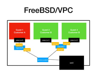 FreeBSD/VPC
em0
Guest 1
Customer A
Guest 3
Customer B
Guest 2
Customer B
vmnic1
ethlink0
vmnic0 vmnic2
vpcsw1
vpcsw0
vpcp0...