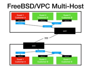 FreeBSD/VPC Multi-Host
em0
Guest 1
Customer A
Guest 3
Customer B
Guest 2
Customer B
vpclink0
vmnic0
vpcsw1vpcsw0
vmnic1 vm...