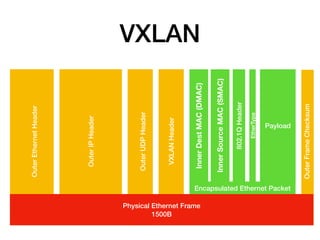 VXLAN
Encapsulated Ethernet Packet
Physical Ethernet Frame
1500B
OuterFrameChecksum
OuterEthernetHeader
OuterIPHeader
Oute...