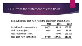 FCFF from the statement of cash flows
Computing free cash flow from the statement of cash flows:
2010 2011 2012
Cash flow from operations 86.52 145.18 159.69
add: interest (1-t) 10.98 12.07 13.28
less: Investment in FC - (50.00) (55.00)
Free cash flow to the firm 97.50 107.25 117.98
 