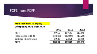 FCFE from FCFF
Free cash flow to equity
Computing FCFE from FCFF
2010 2011 2012
FCFF 97.50 107.25 117.98
less: Interest (1-t) (10.98) (12.07) (13.28)
add: Net borrowing 22.40 24.64 27.10
FCFE 108.92 119.82 131.79
 