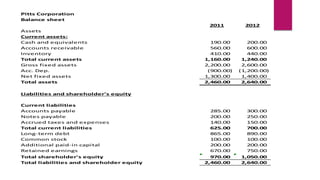 Pitts Corporation
Balance sheet
2011 2012
Assets
Current assets:
Cash and equivalents 190.00 200.00
Accounts receivable 560.00 600.00
Inventory 410.00 440.00
Total current assets 1,160.00 1,240.00
Gross fixed assets 2,200.00 2,600.00
Acc. Dep. (900.00) (1,200.00)
Net fixed assets 1,300.00 1,400.00
Total assets 2,460.00 2,640.00
Liabilities and shareholder's equity
Current liabilities
Accounts payable 285.00 300.00
Notes payable 200.00 250.00
Accrued taxes and expenses 140.00 150.00
Total current liabilities 625.00 700.00
Long-term debt 865.00 890.00
Common stock 100.00 100.00
Additional paid-in capital 200.00 200.00
Retained earnings 670.00 750.00
Total shareholder's equity 970.00 1,050.00
Total liabilities and shareholder equity 2,460.00 2,640.00
 
