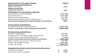 Statement of cash flows 2012
Operating activities:
Net income 240
Adjustments
Depreciation 300
Changes in working capital
Accounts receivable (40.00)
Inventories (30.00)
Accounts payable 15.00
Accrued taxes and expenses 10.00
Cash provided by operating activities 495
Investing activities:
Purchase of fixed assets (400.00)
Cash used for investing activities (400.00)
Financing activities:
Notes payable 50.00
Long-term financing issuances 25.00
Common stock dividends (160)
Cash used for financing activities (85.00)
Net cash increase /decrease 10.00
Cash at beginning 190.00
Cash at end 200.00
Supplemental cash flow disclosures
Interest paid 100
$
Income taxes paid 160
$
 