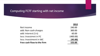 Computing FCFF starting with net income
2012
Net income 240.00
add: Non-cash charges 300.00
add: Interest (1-t) 60.00
less: Investmet in FC (400.00)
less: Investment in WC (45.00)
Free cash flow to the firm 155.00
 