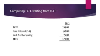 Computing FCFE starting from FCFF
2012
FCFF 155.00
less: Interest (1-t) (60.00)
add: Net borrowing 75.00
FCFE 170.00
 