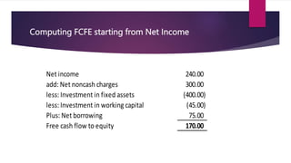 Computing FCFE starting from Net Income
Net income 240.00
add: Net noncash charges 300.00
less: Investment in fixed assets (400.00)
less: Investment in working capital (45.00)
Plus: Net borrowing 75.00
Free cash flow to equity 170.00
 