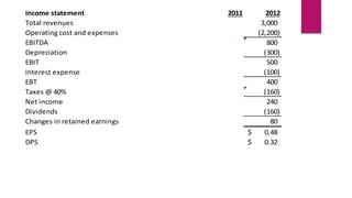 Income statement 2011 2012
Total revenues 3,000
Operating cost and expenses (2,200)
EBITDA 800
Depreciation (300)
EBIT 500
Interest expense (100)
EBT 400
Taxes @ 40% (160)
Net income 240
Dividends (160)
Changes in retained earnings 80
EPS 0.48
$
DPS 0.32
$
 