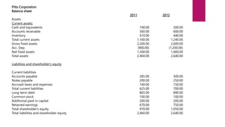 Pitts Corporation
Balance sheet
2011 2012
Assets
Current assets:
Cash and equivalents 190.00 200.00
Accounts receivable 560.00 600.00
Inventory 410.00 440.00
Total current assets 1,160.00 1,240.00
Gross fixed assets 2,200.00 2,600.00
Acc. Dep. (900.00) (1,200.00)
Net fixed assets 1,300.00 1,400.00
Total assets 2,460.00 2,640.00
Liabilities and shareholder's equity
Current liabilities
Accounts payable 285.00 300.00
Notes payable 200.00 250.00
Accrued taxes and expenses 140.00 150.00
Total current liabilities 625.00 700.00
Long-term debt 865.00 890.00
Common stock 100.00 100.00
Additional paid-in capital 200.00 200.00
Retained earnings 670.00 750.00
Total shareholder's equity 970.00 1,050.00
Total liabilities and shareholder equity 2,460.00 2,640.00
 
