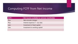 Computing FCFF from Net Income
FCFF= Net income available to common stockholder
Plus Net-noncash charges
Plus Interest expense (1 – tax rate)
Less Investment in fixed capital
Less Investment in working capital
 